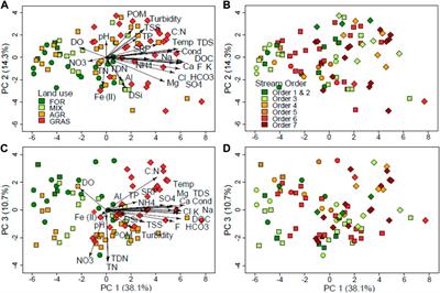 Drivers of water quality in Afromontane-savanna rivers